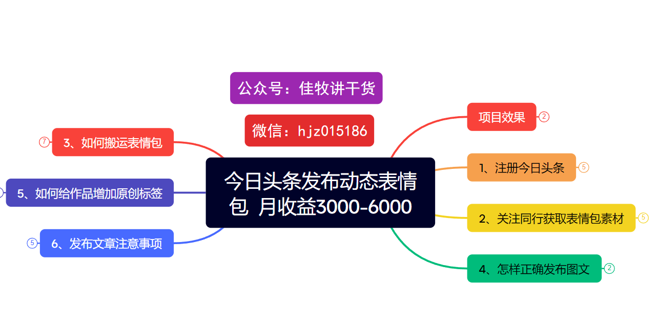 今日头条发布动态表情包  月收益3000-6000项目拆解-聚英社副业网